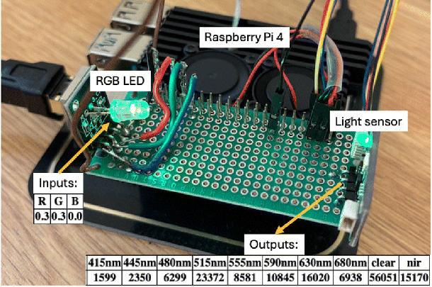 A small desktop instrument consisting of a small circuit board, a Raspberry Pi 4 single board computer, an R.G.B. L.E.D., and a light sensor, all connected by wires.